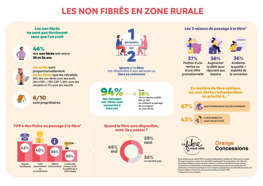 Infographie Les non-fibrés en zone rurale